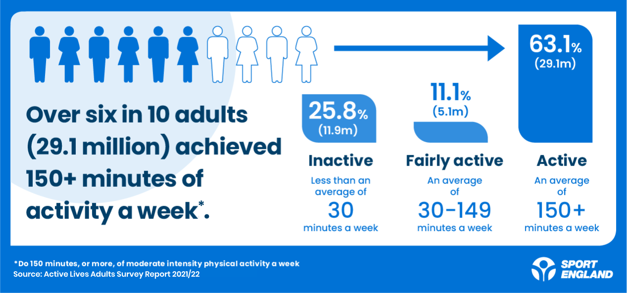 Active Lives Adults 2023 News Story GFX