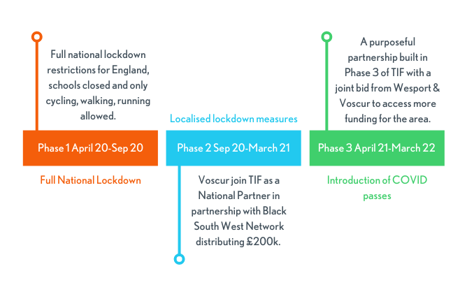 Timeline of the 3 phases